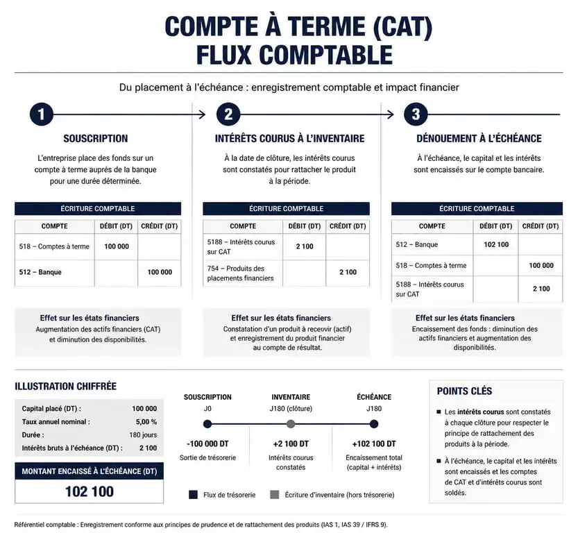 Schéma de comptabilisation d'un compte à terme CAT en entreprise