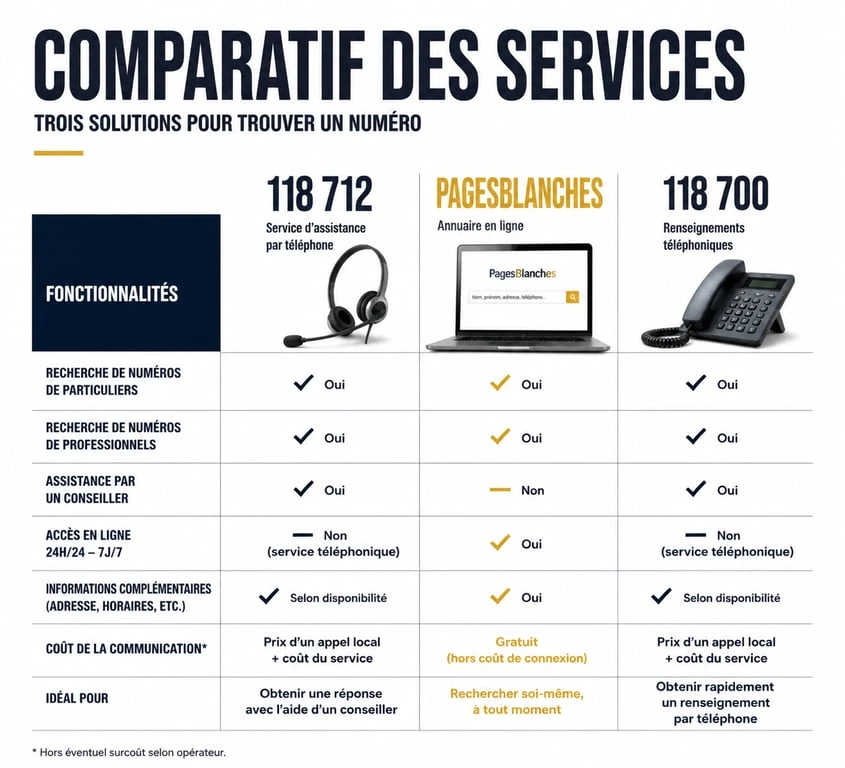 Infographie comparative des services d'annuaire 118 712, PagesBlanches et 118 700 pour trouver des coordonnées